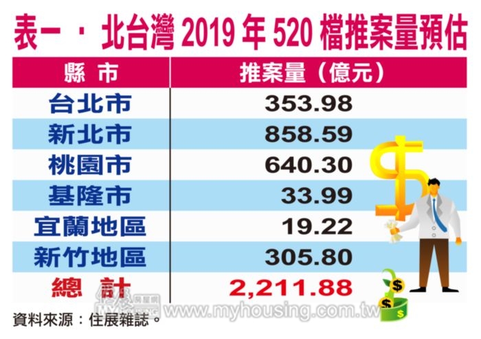 建商穩健推案 房市520檔案量衝破2千億