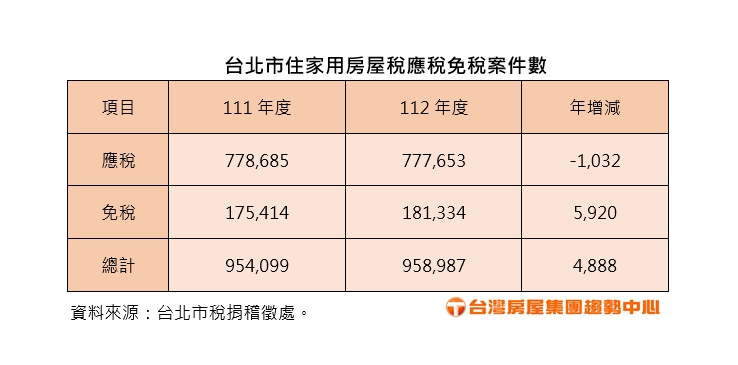 老宅符合2條件豁免！ 北市近2成住家免繳房屋稅