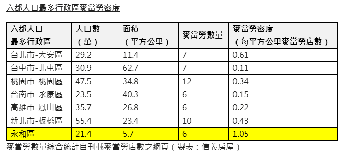 速食業者開店帶動房市？專家：連鎖企業選址反映區域發展潛力