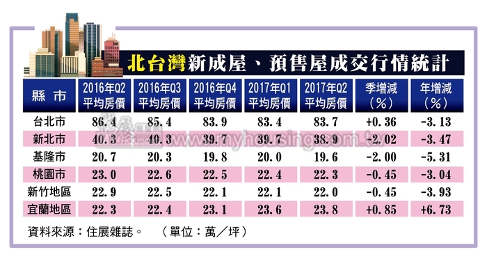 到谷底了嗎？  北市Q2房價止跌反彈