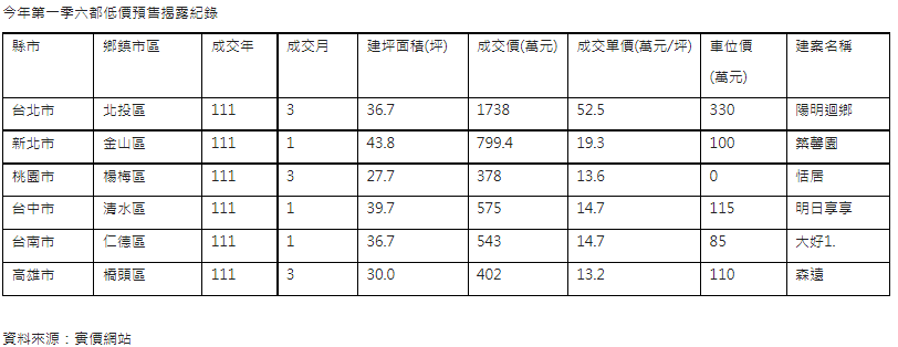 六都預售案最低價都在外圍區   最低價仍有1字頭