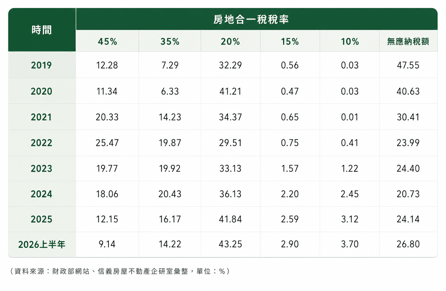 房市投資潮退散?房地合一稅45%比例創新低,短期交易占比跌破一成