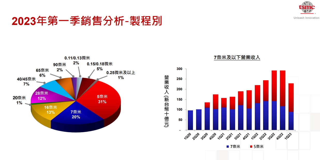 台積高雄廠「棄28轉先進」魏哲家：經濟上是個好考量