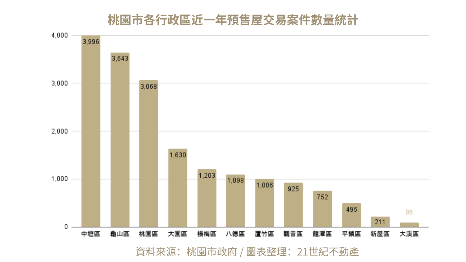自110年7月新制實施後至111年4月期間，桃園龜山預售成屋交戶數為3,643件，相當於平均每天能成交12戶預售屋。（資料來源：桃園市政府_圖表整理：21世紀不動產。）