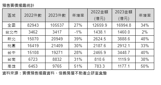 去年預售銷售近1.7兆元  年增高達34%