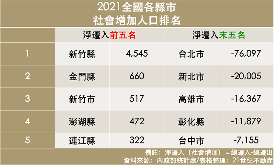 六都人口逃走中 專家解析新竹逆勢人口房價成長原因
