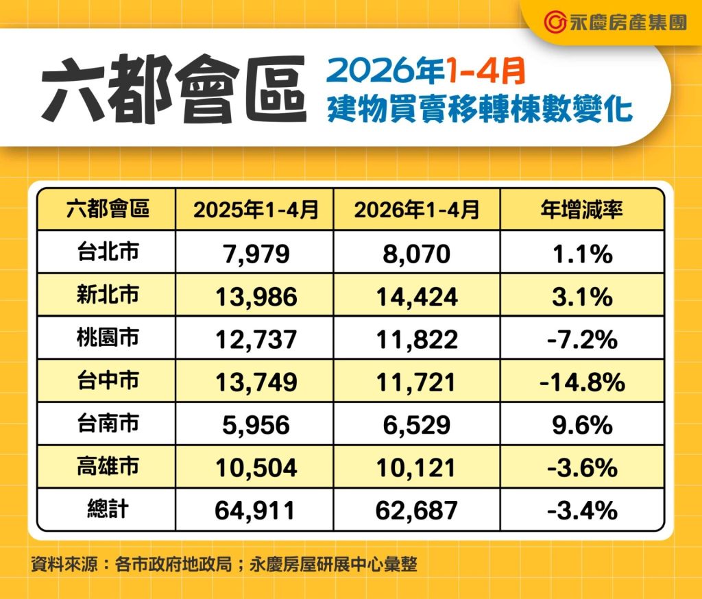 六都1-4月房市交易量創歷史第3低　專家：「新屋交屋潮缺席」為關鍵