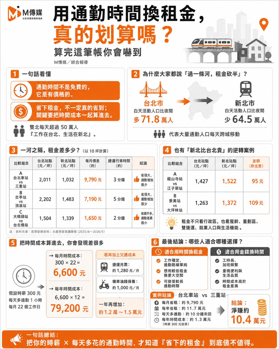 用通勤時間換租金，真的划算嗎？算完這筆帳你會嚇到