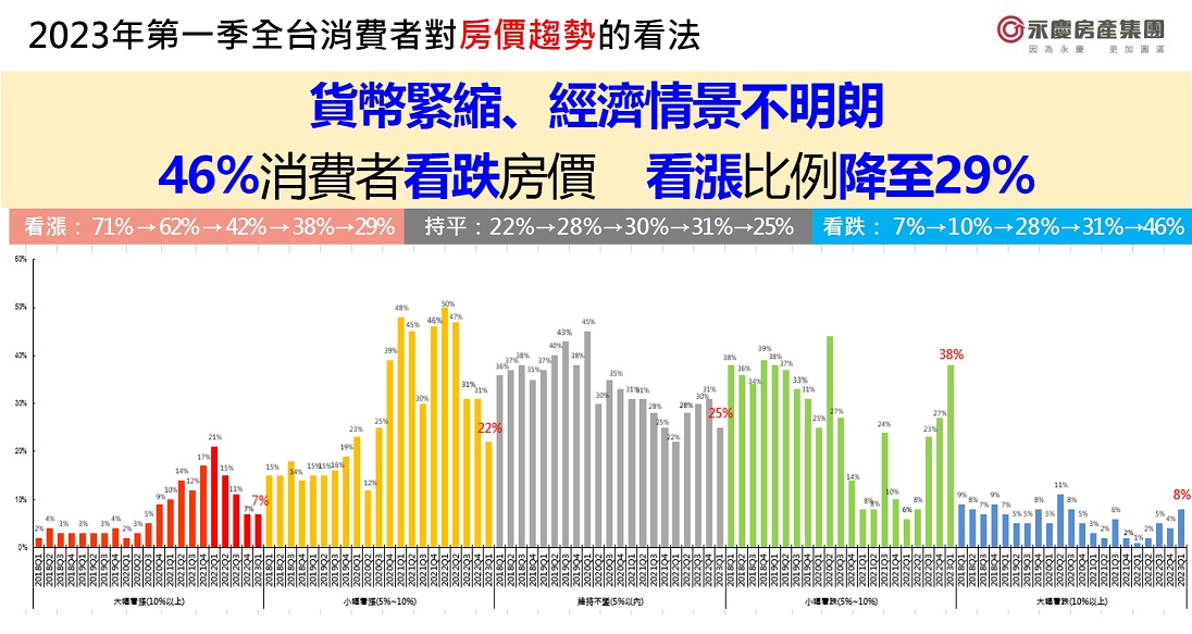 房市轉向了！近5成民眾看跌 37%見逢低買進好時機