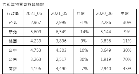 房地合一1.0上路前移轉暴增1倍  2.0上路月增僅1%