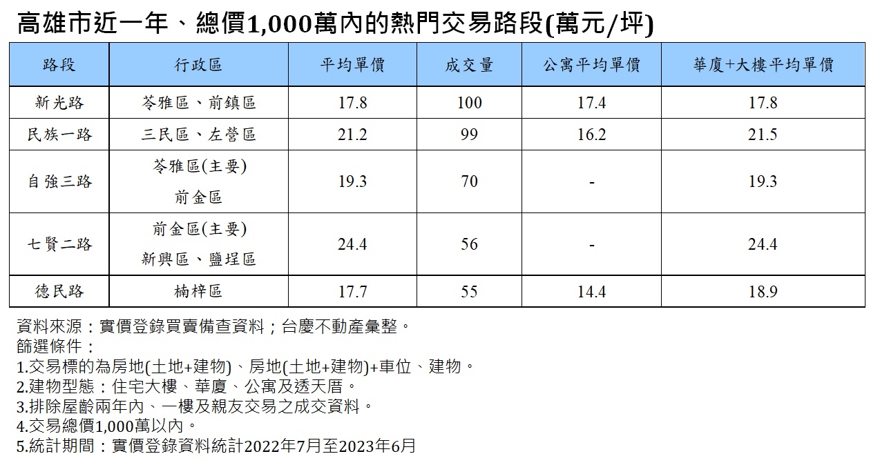高雄熱門交易路段曝！「這區」鄰近農16 三房加車位千萬有找
