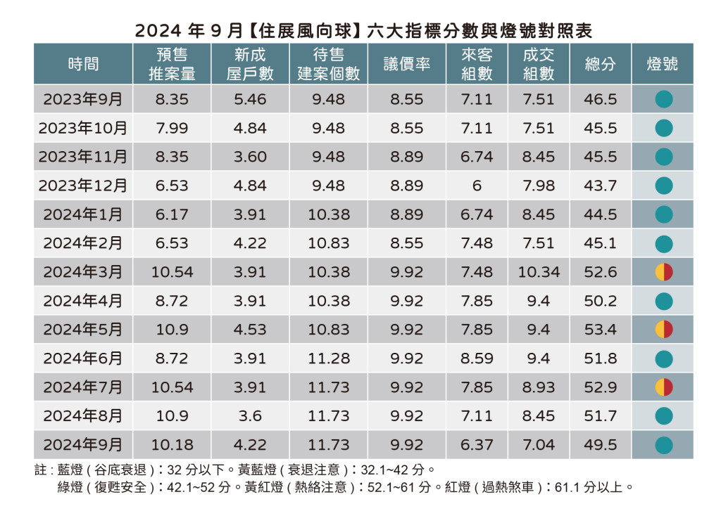 央行、銀行法聯手贏了房市　9月風向球分數再下探