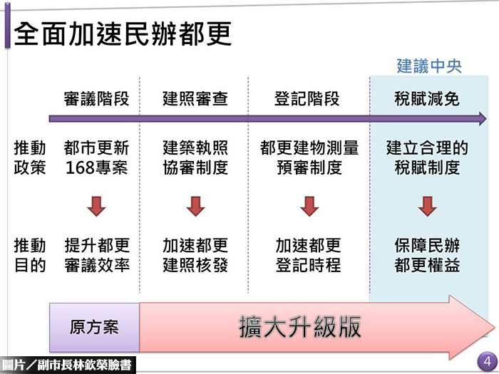 加速民辦都更效率　北市府推「都更168專案2.0」