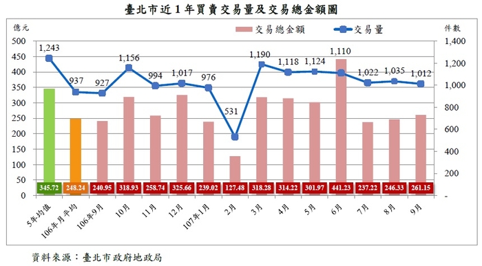 北市房市最新實價數據 交易量月減2.22％