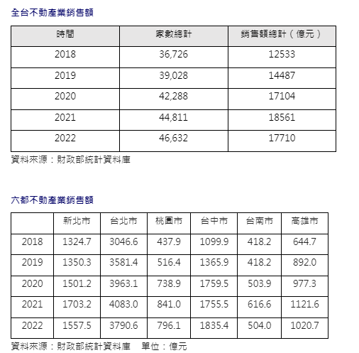 不動產業去年家數增、營收衰退  年減850億
