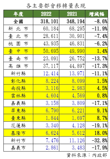 打房法案激出賣壓！台中房仲曝「有機會見低於建商價」 看好這3區