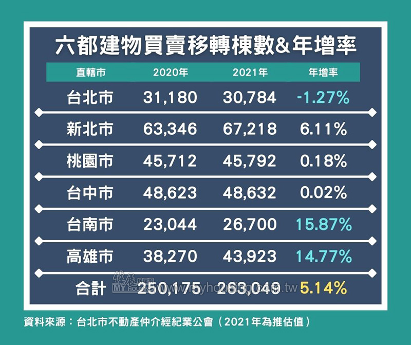 資金南漂 台南、高雄房屋交易量雙位數跳升
