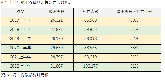 上半年死亡人數突破十萬人  繼承移轉創上半年同期新高