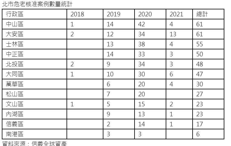 危老政策火熱  民生社區卻靜悄悄