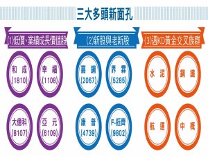 尋找台股的多頭新面孔