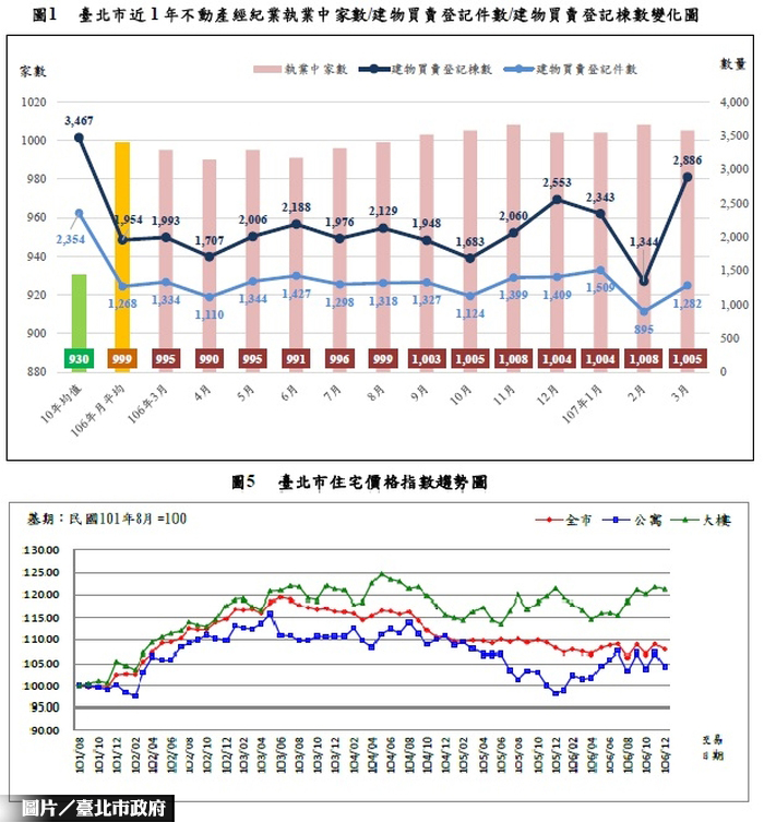 北市交易量月增43.24％ 住宅價格指數月跌1.12％