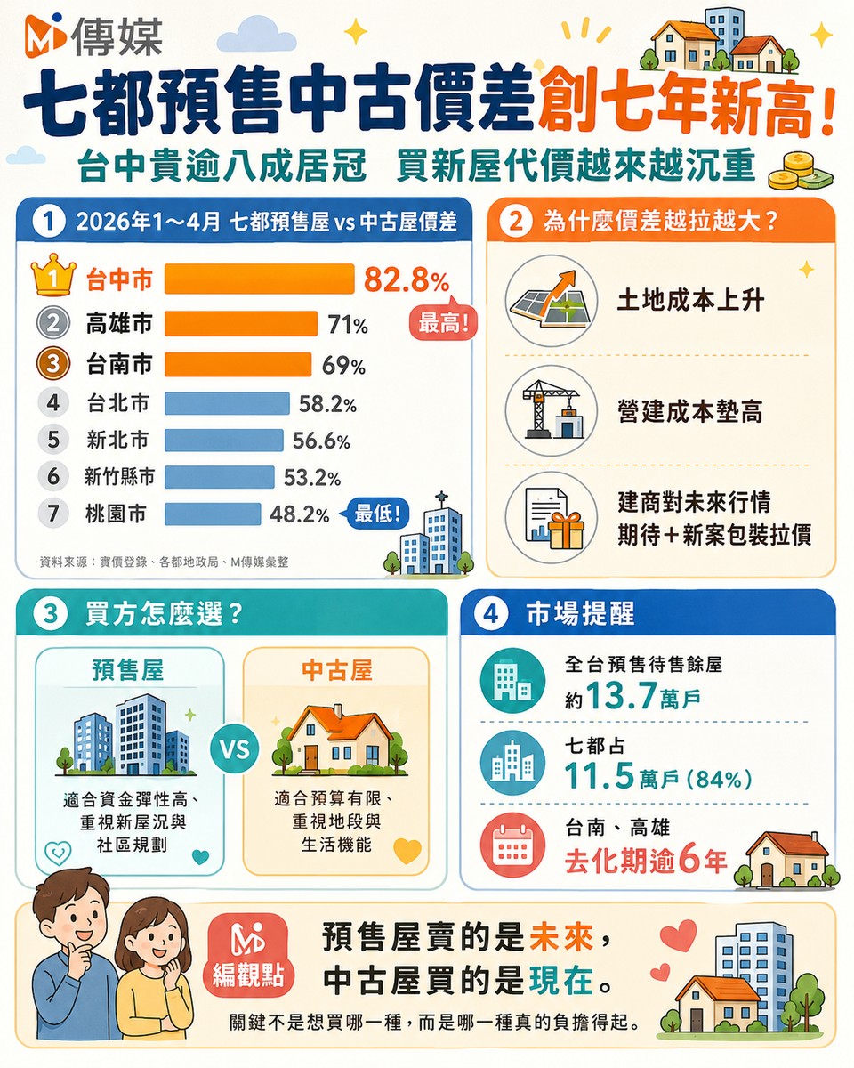 七都預售中古價差創七年新高！台中貴逾八成居冠 專家：買新屋代價越來越...