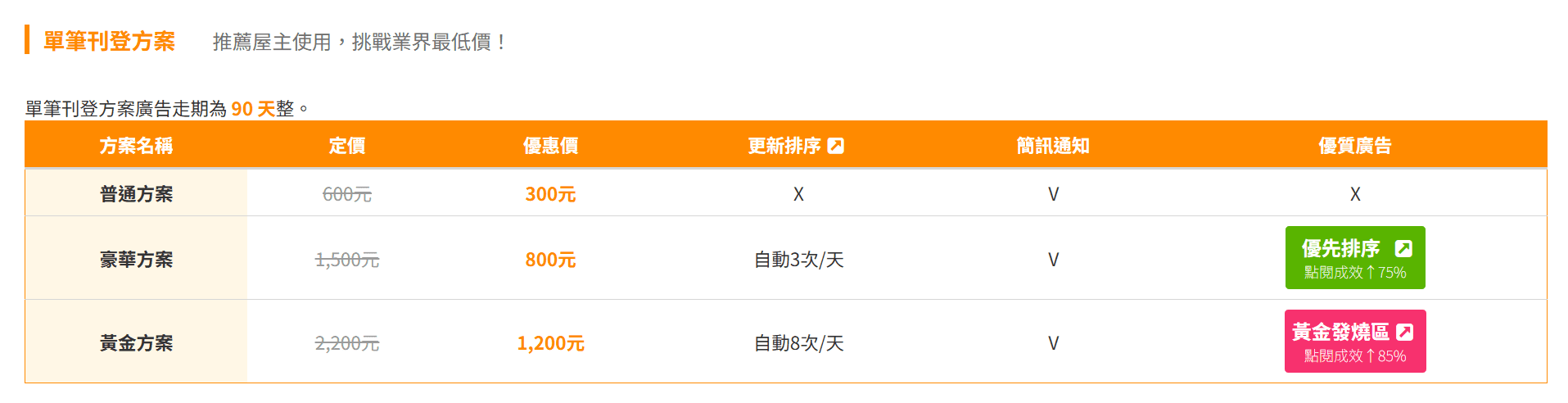 樂屋網短約單筆刊登方案。(圖片來源:樂屋網) 樂屋網短約單筆刊登方案。(圖片來源:樂屋網)