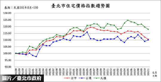 北市11月住宅價格指數　創27個月新低