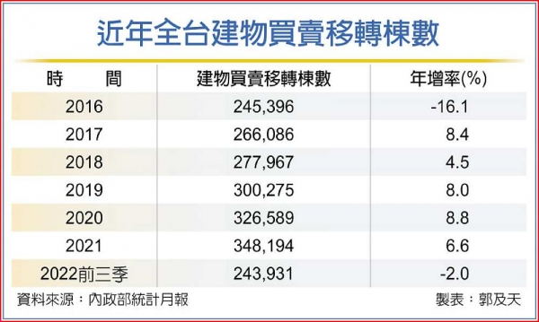 六年來首見 房市量能恐跌破32萬棟