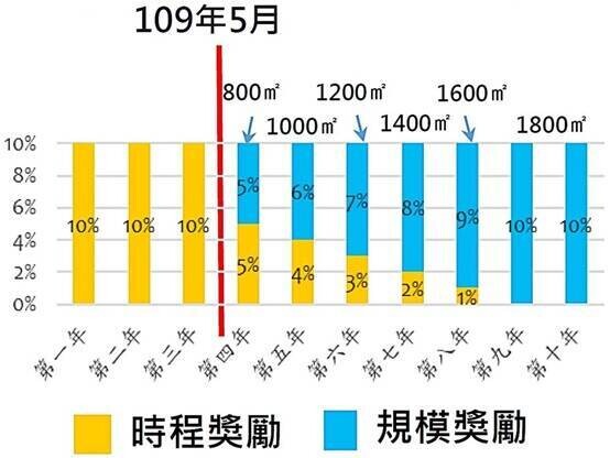 圖表來源：財團法人都市更新研究發展基金會