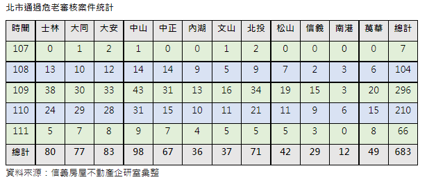北市危老降溫了 中山區核准近百案北市危老王