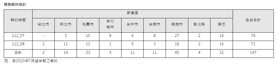 解約揭露高雄件數最多   預售解約率約1%