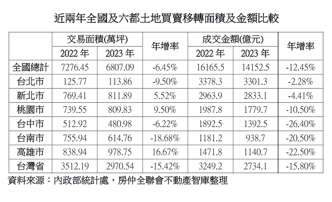政府標地遭批帶頭炒作！房仲全聯會揭竿：是時候修改遊戲規則了