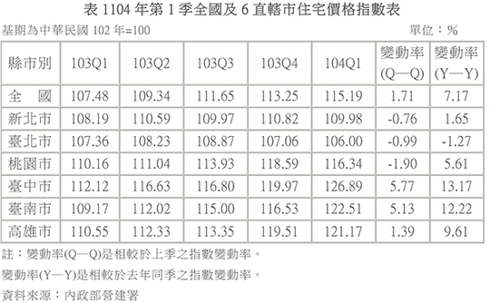 實價版指數出爐　北跌南漲景氣緩