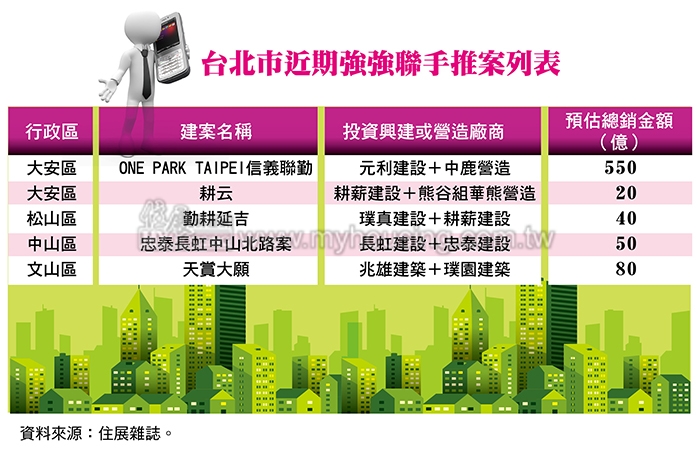 1+1大於2  大建商強強聯手 擊敗不景氣