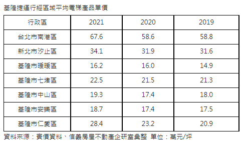 基隆捷運定案  汐止、基隆受惠大
