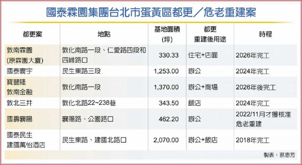 國泰霖園危老都更 全面啟動