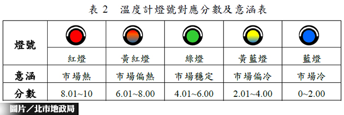 北市房市冷或熱 官方溫度計一眼看明白