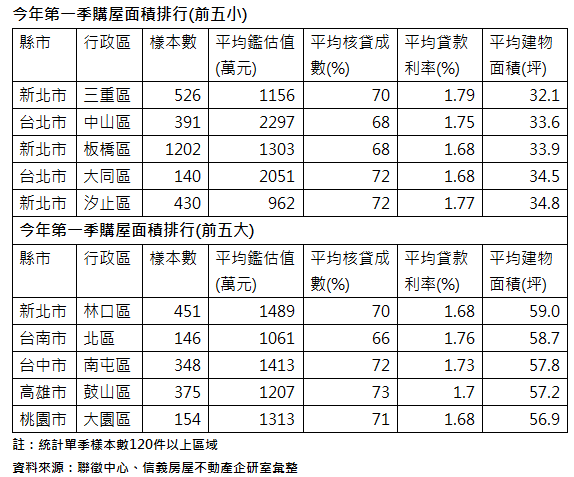 今年第一季三重區購屋坪數最小 林口購屋坪數最大