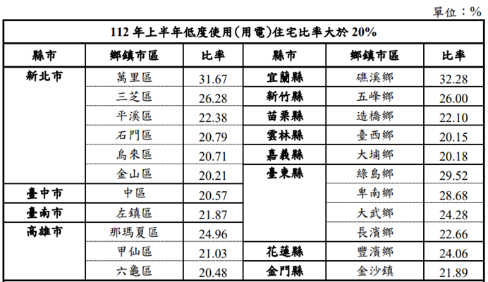 蘆洲空置率最低 礁溪空置率最高