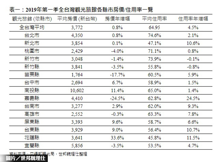中國遊客來台限縮 平均住房率恐跌至59%