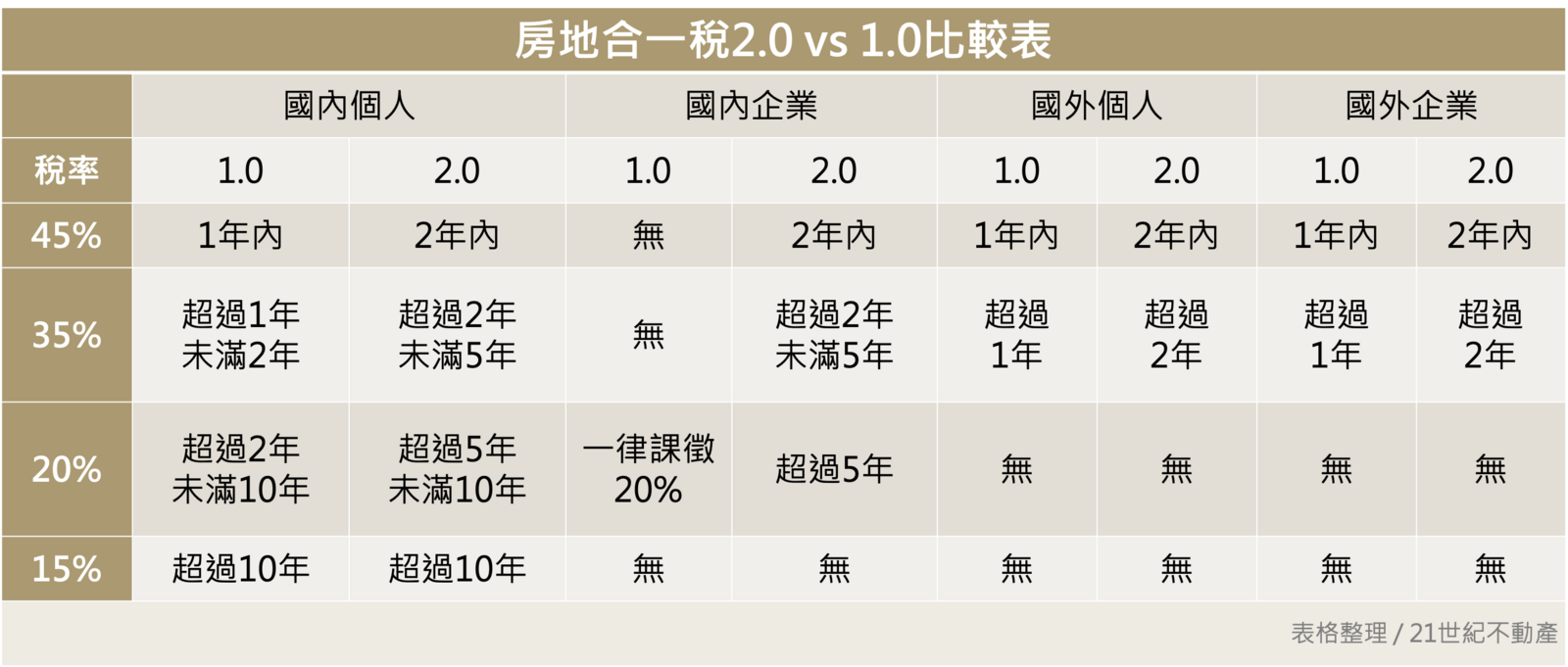 房地合一稅2.0比較表（圖片來源_21世紀不動產）