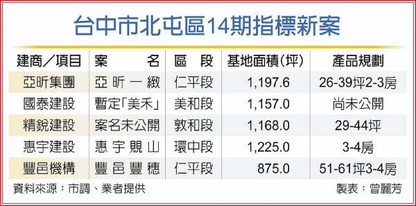 北部建商卡位 台中14期推案爆