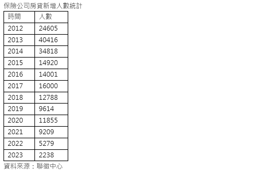 保險公司房貸成及時雨  去年房貸量僅巔峰時6%