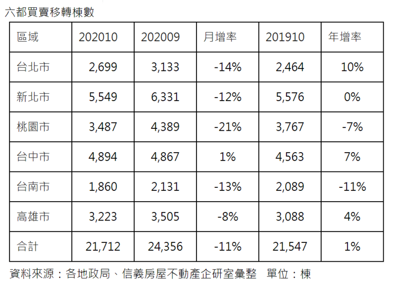工作天數少17%  導致六都移轉月減11%