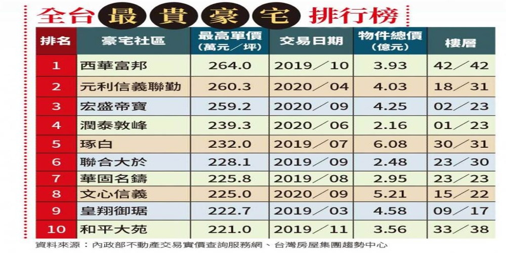 富豪愛團購 神秘富豪搶當張忠謀鄰居