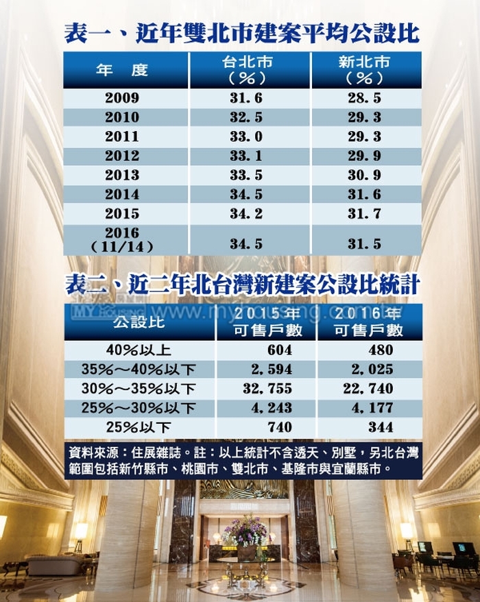 民眾不愛虛坪  雙北市建案公設比頂到天花板