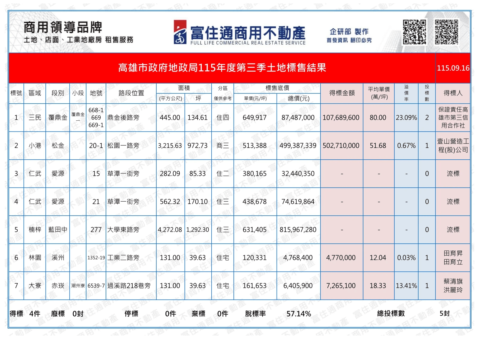 高雄市政府地政局115年度第三季土地標售成果。(富住通商用不動產提供)