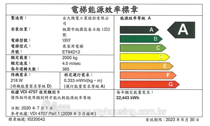 台灣電梯大廠拿下歐盟最高5A節能省電標章