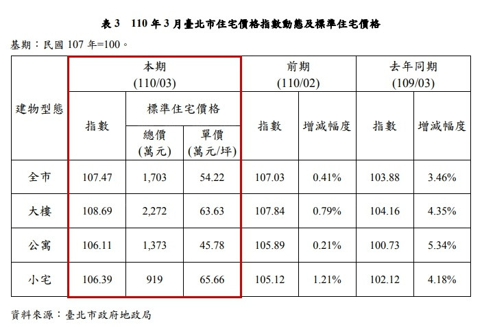 台北市房價持穩  通膨壓力下需求仍看好